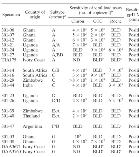 TABLE 2. Sensitivity of detection of HIV-1 by the gp41M/O primer set compared with those ofcommercial viral load assays