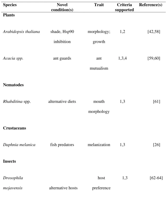 Table 3.1. Examples of species, conditions, and traits for which two or more key criteria of the  plasticity-first hypothesis are supported in naturally occurring systems