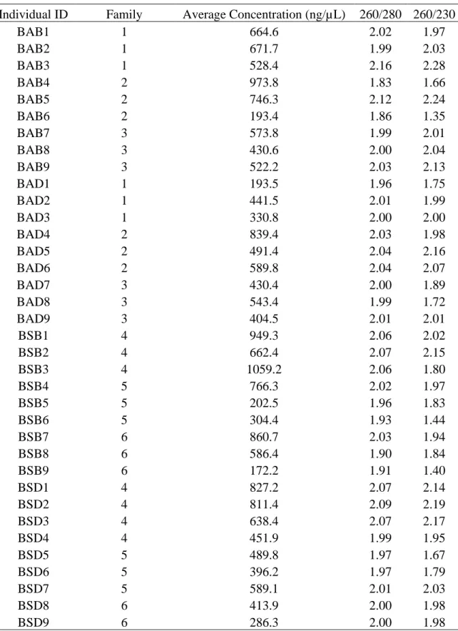 Table 5.1. Concentration and purity values from RNA extractions of each tadpole. 