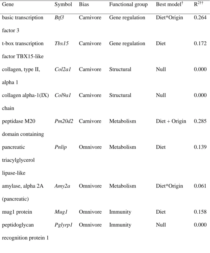 Table 5.2. The nine biased genes (plus a non-biased control gene) examined in this study, along  with the model that best predicted each gene’s pattern of expression and that model’s effect size