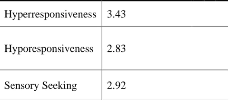 Table 4.1 Mean Construct Scores on the SEQ        Hyperresponsiveness  3.43 