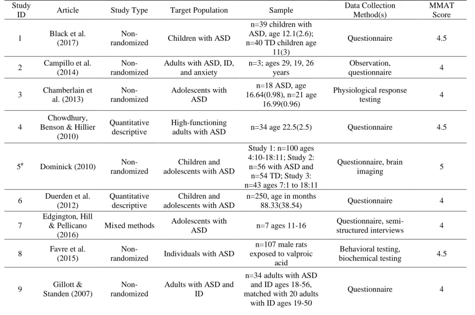 Table 2.2 Study Characteristics  Study 