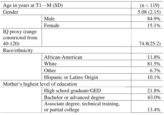 Table 3.1 Sample Characteristics 