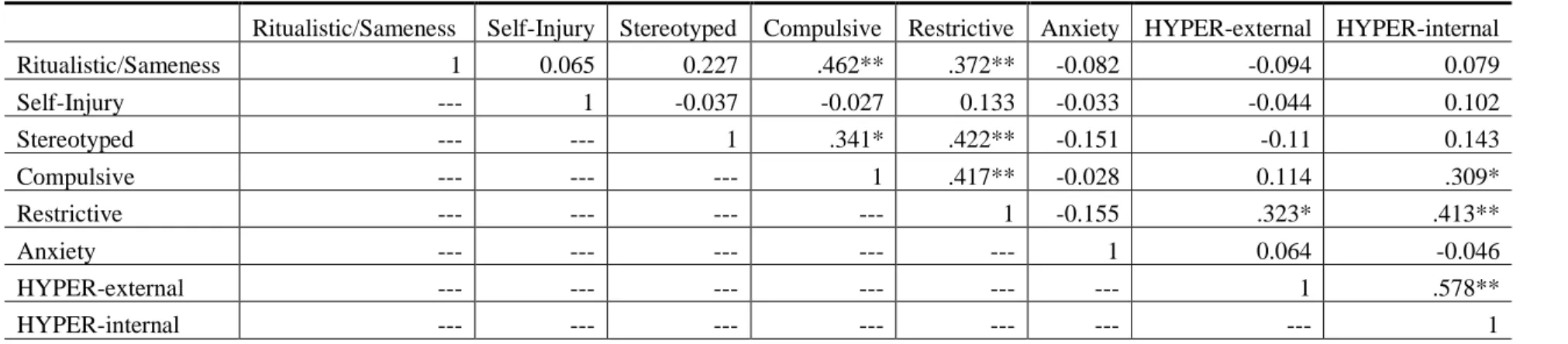 Table 3.3 Bivariate Correlations Between Variables 