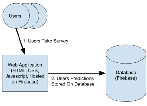 Figure 13: Diagram of the Data Flow of the Web Application 