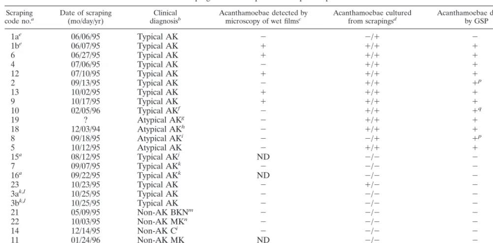 TABLE 2. Comparison of bright-ﬁeld and phase-contrast microscopy, culture growth, and FISH evaluations ofcorneal scrapings as follow-up to clinical presumption of AK