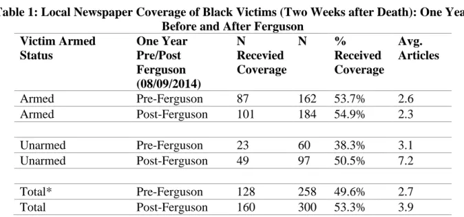 Table 1: Local Newspaper Coverage of Black Victims (Two Weeks after Death): One Year  Before and After Ferguson 