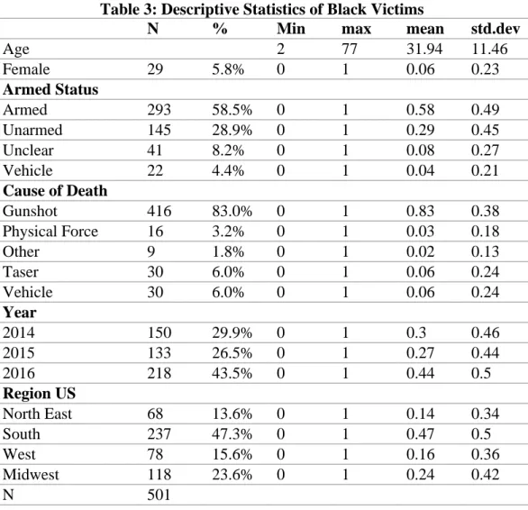 Table 3: Descriptive Statistics of Black Victims 