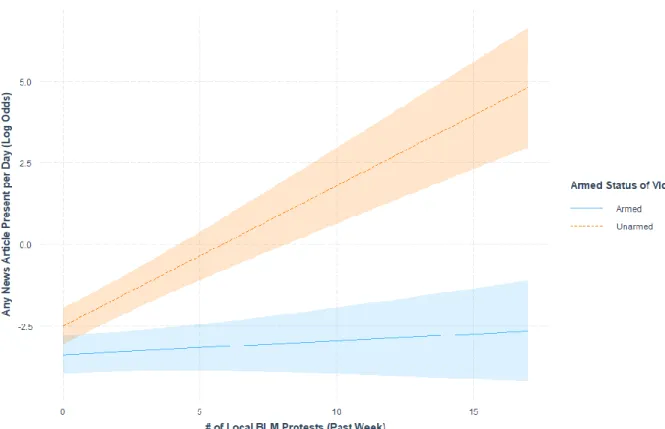 Figure 1: Interaction of Victim Armed Status on Effect of Protest on News Coverage of  Victims 