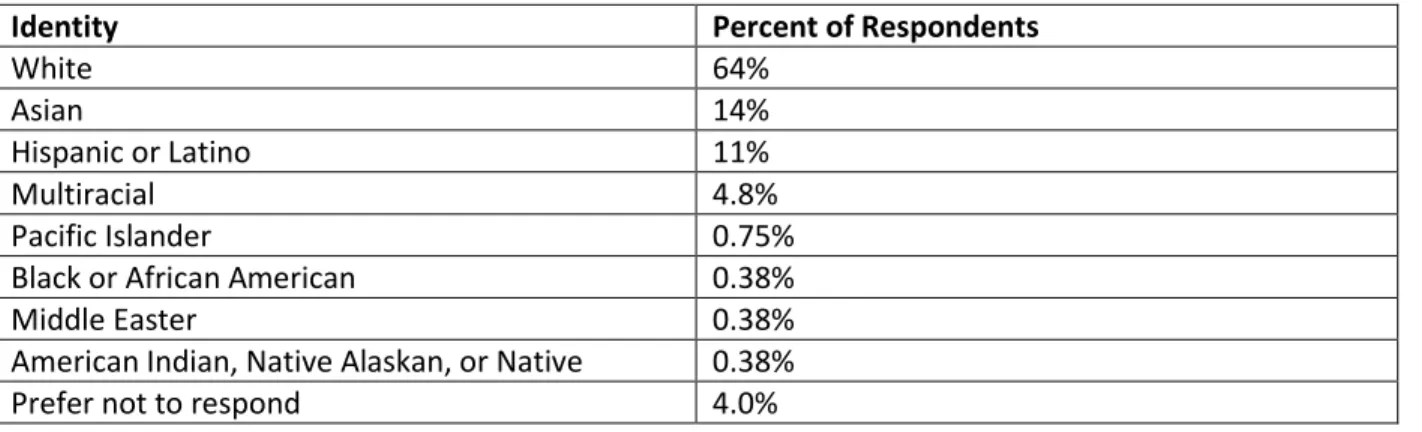 Table 2. Percentage of respondents identifying with each race or ethnicity. 