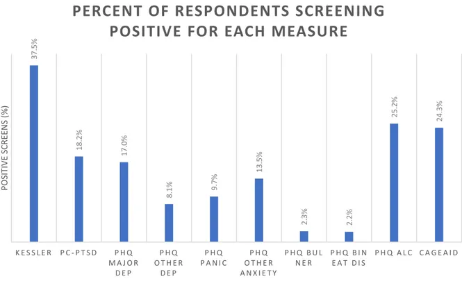 Figure 1.Percentage of respondents with a positive screen to each survey measure. Ns as follows