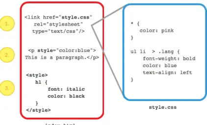 Figure 3.1: An example of (1) CSS linked via an external stylesheet using the HTML link tag, (2) CSS inlined in an HTML p tag using the style attribute, and (3) CSS embedded in the HTML using the HTML style tag.