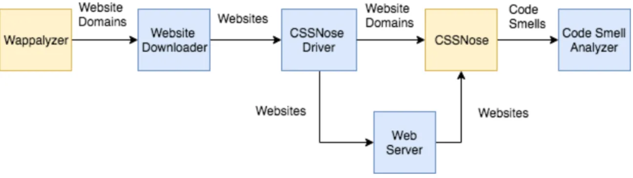 Figure 6.1: The software architecture setup for the experiment.