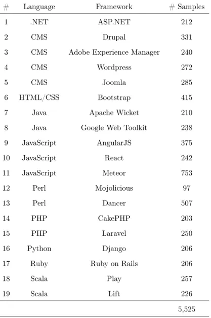Table 6.1: The frameworks under consideration in this study as well as the language of development and the number of code smell samples collected for each