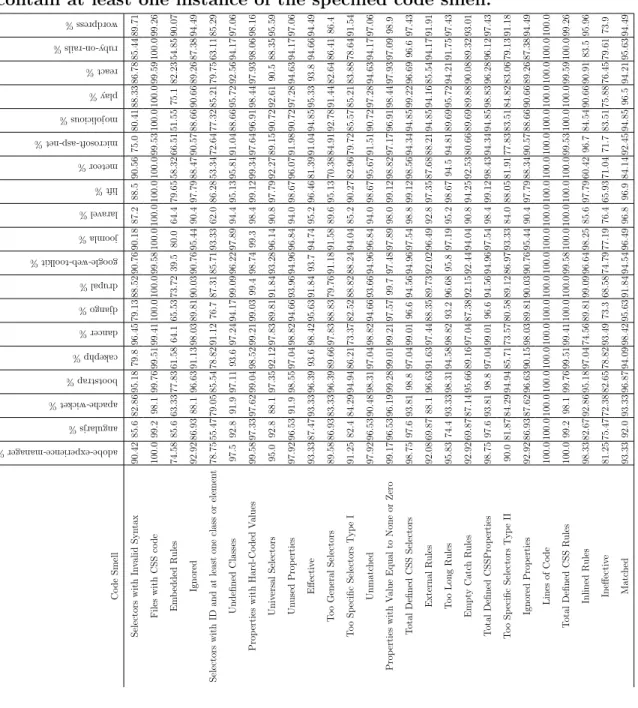 Table 7.1: The percentages of the websites for a specific framework that contain at least one instance of the specified code smell.