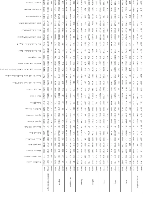 Table 7.2: The mean, standard deviation, and z-score mean for each code smell/metric across frameworks 1-9.