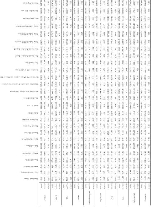 Table 7.3: The mean, standard deviation, and z-score mean for each code smell/metric across frameworks 10-19.