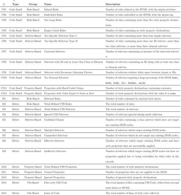Table 7.4: The full set of CSS code smells and metrics collected from websites using CSSNose along with their descriptions and the functional group they belong to (rule-based, selector-based, property-based, or  file-based).
