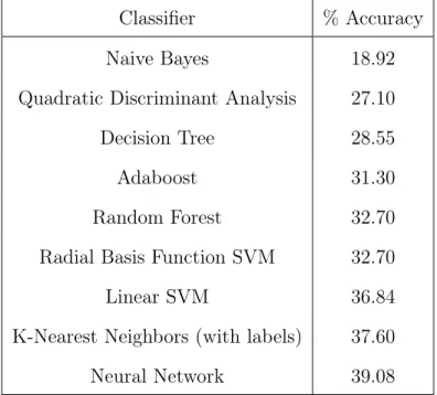 Table 7.5: The accuracies of various classifiers tested during framework prediction.