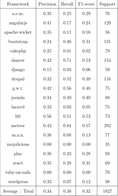 Table 7.6: The precision, recall, F1-score, and support on a neural network classifier.
