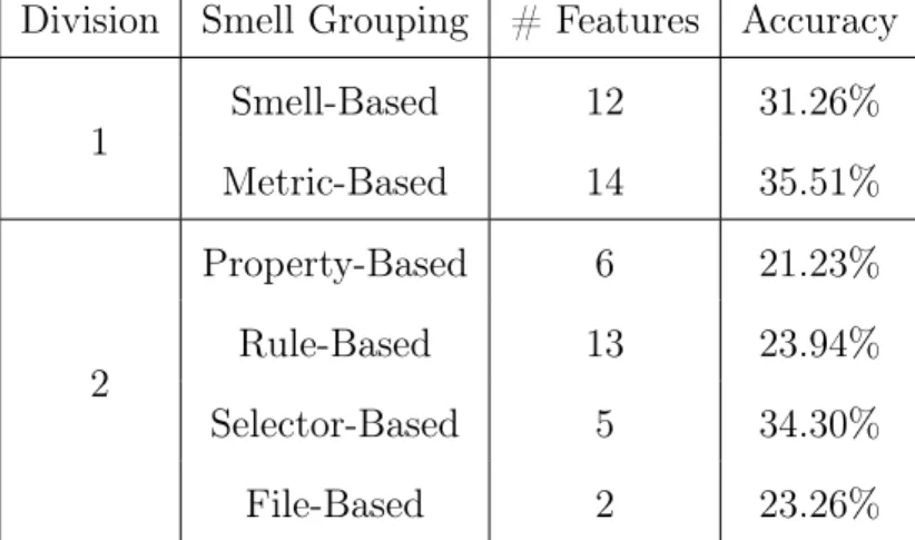 Table 7.7: The number of features and accuracies for each functional group of smells and metrics trained on a classifier with 10-fold cross validation.