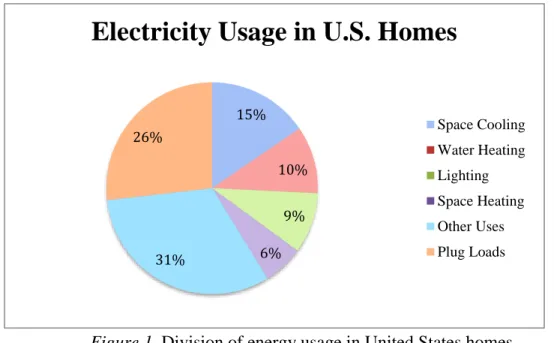 Figure 1. Division of energy usage in United States homes   (U.S. Energy Information Administration, 2017)