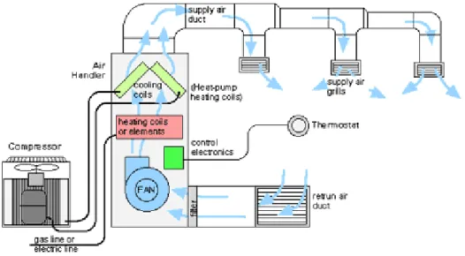 Figure 2. Building HVAC system diagram (Smart Home Ideas, 2011). 