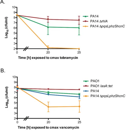 Figure 2.4. Exposure to P. aeruginosa supernatant alters methicillin resistant S. 