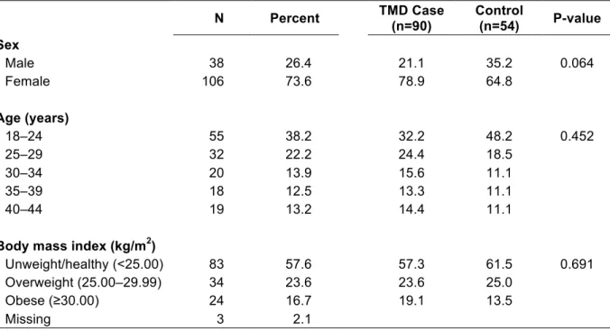 Table 1. Characteristics of chronic TMD cases and pain-free controls (column percentages), n=144 