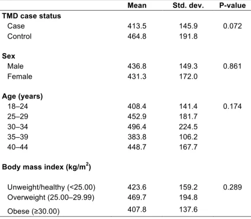 Table 2: Mean (std. dev.) circulating omentin-1 concentration (µg/ml)  Mean  Std. dev