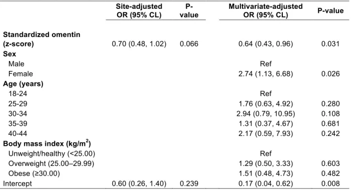 Table 3. Multivariate-adjusted association between standardized omentin-1 concentration and TMD (odds  ratio (OR) and 95% confidence limits (CL), n=141 