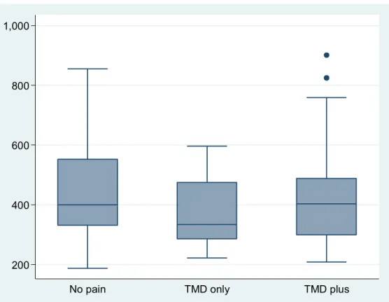 Figure 1. Box and whisker plot depicting plasma omentin-1 concentration (µg/ml) in pain-free controls (No  pain, n=54), TMD cases with no other pain conditions (TMD only, n=18) and TMD cases with ≥1 other  pain condition (TMD plus, n=72)