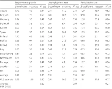 Table 2 Common labour market disturbances: 1970–2013