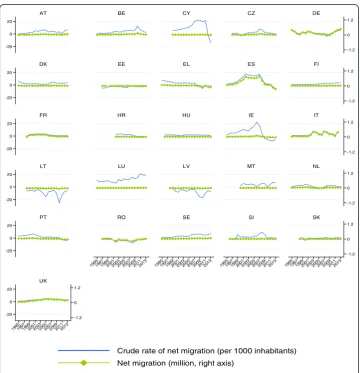 Fig. 5 Relative and absolute net migration, 1995–2013. Note: Statistics on net migration include statisticaladjustment by national statistical offices
