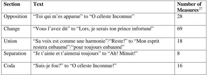 Table 1.1   Structure of the Act Two Love Duet 