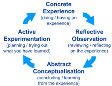 Figure 2: Kolb’s Experimental Learning Model 7 For Kolb, the starting point is always the concrete experience, then going through the different stages  of the learning process