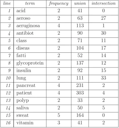 Table 3.2: The Single Term Query Descriptions With Plural Frequencies.