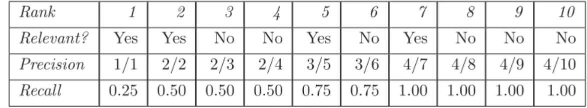 Table 3.3: Actual Recall and Precision Table For A Query With Four Relevant Docu- Docu-ments.