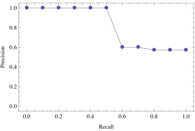 Table 3.4: Interpolated Recall and Precision Table. Precision 1 1 1 1 1 1 3/5 3/5 4/7 4/7 4/7 Recall 0.0 0.1 0.2 0.3 0.4 0.5 0.6 0.7 0.8 0.9 1.0            0.0 0.2 0.4 0.6 0.8 1.00.00.20.40.60.81.0 RecallPrecision