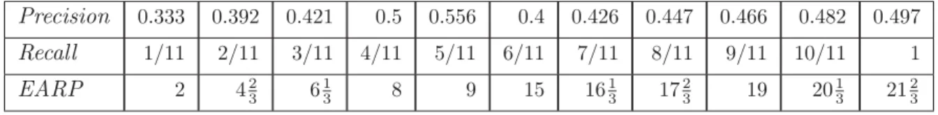 Table 3.6: Expected Actual Recall Position (EARP) Table.