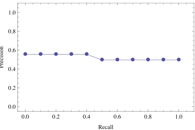 Figure 3.2: Recall-precision graph for the data in Table 3.7 on the previous page.