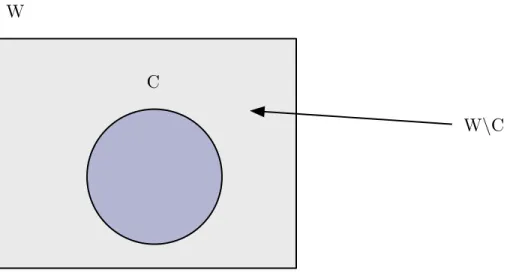 Figure 2.1: The relationships between the sets of compositions (C) and weak compositions (W ) for a positive integer n into k parts