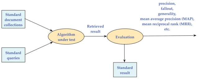 Figure 2.3: The Prototypical Experimental Retrieval Performance Evaluation Schema.