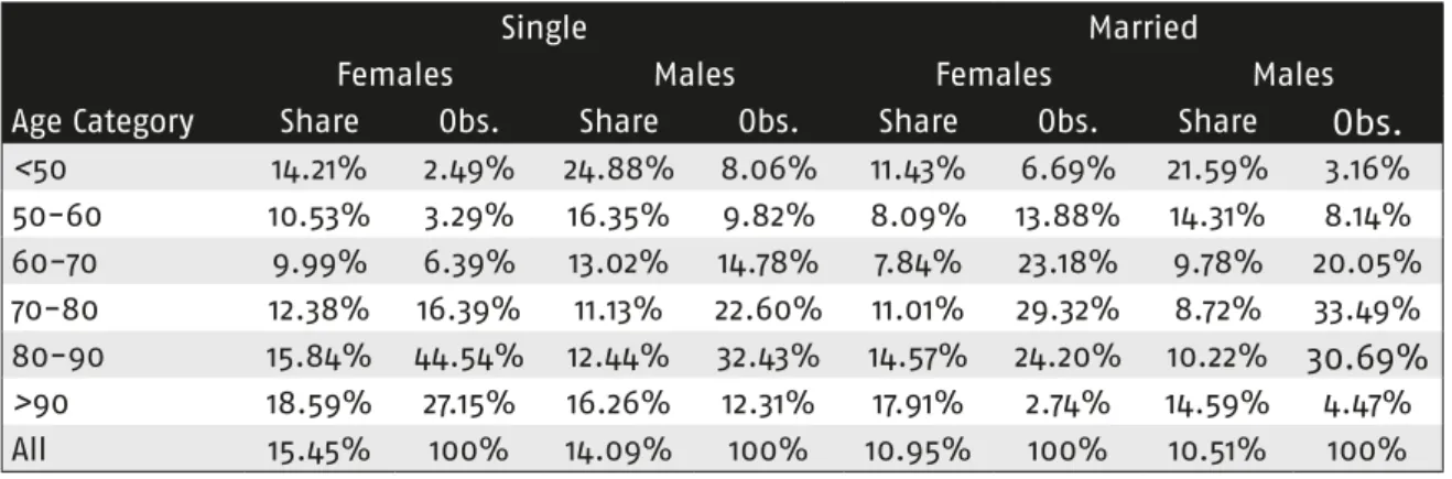 Table 3 Share of sudden deaths by age, gender, and marital status 