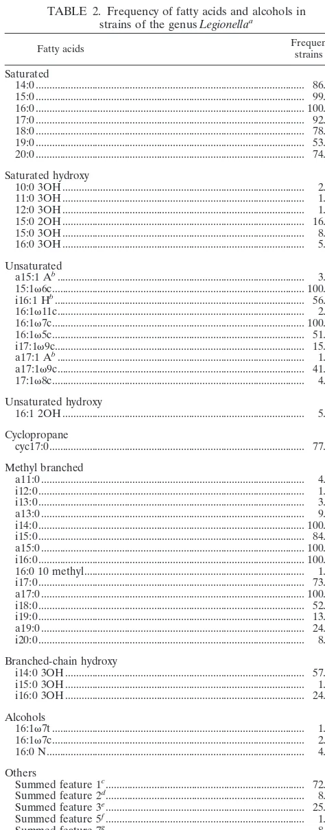 TABLE 2. Frequency of fatty acids and alcohols instrains of the genus Legionellaa