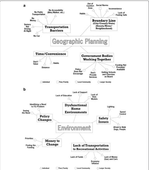 Figure 1 a. Causal model for geographic influences created during the CPPE workshop. b