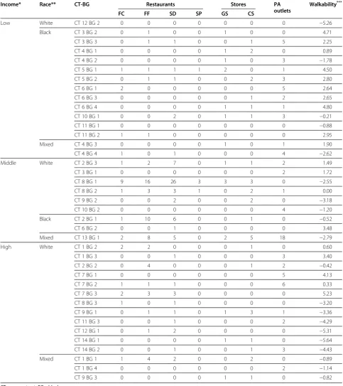 Table 1 Enumerated resources by block group