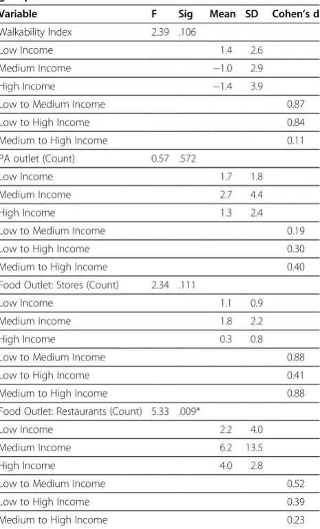 Table 4 Results of the bivariate spatial autocorrelationanalysis, comparing each variable with income,italics = statistically significant (α = 0.05)