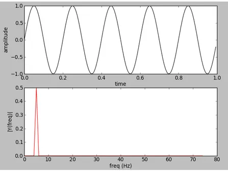 Figure 2.1: Example DFT of a Sinusoidal function with a frequency of 5 Hz
