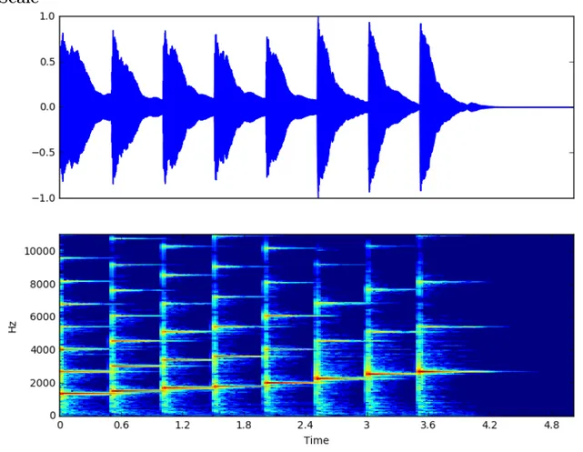 Figure 2.2: Example of audio waveform with computed STFT of C Major Scale